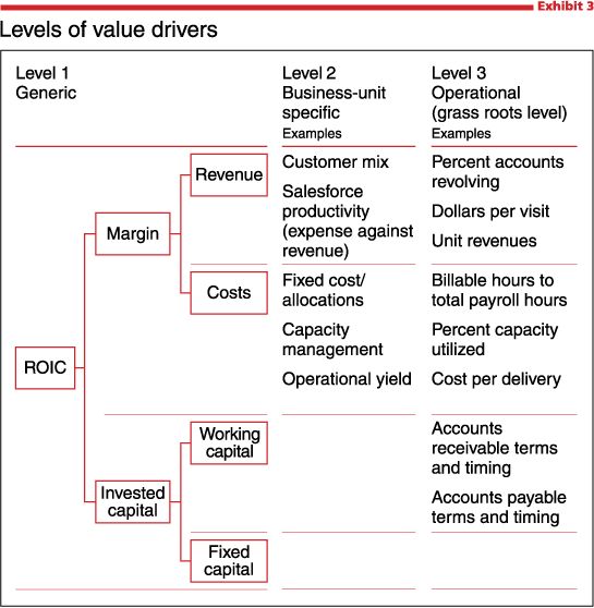 what-is-value-based-management-mckinsey